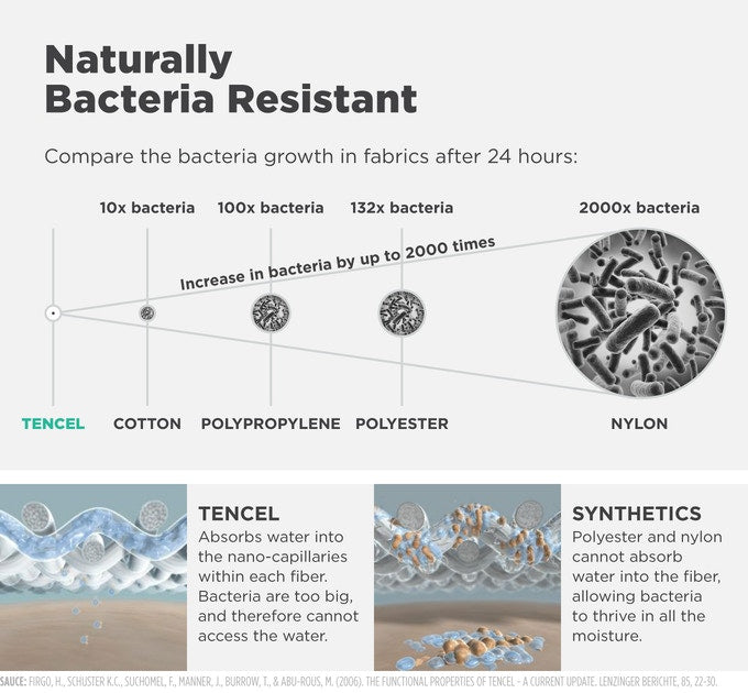 Diagram showing the difference in bacteria resistance in different fabrics, with tercel being the most resistant.